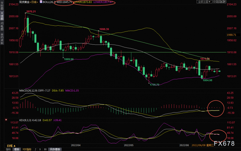 6月23日现货黄金交易策略:多空拉锯金价陷入震荡,关注美国初请数据