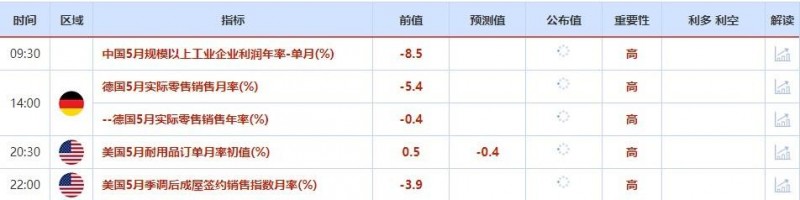 6月27日外汇交易提醒:美联储加息预期减弱,美指或已过峰值,经济下行风险施压欧元