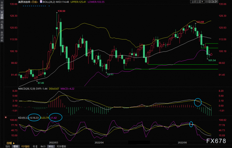 6月24日美原油交易策略:经济衰退担忧挥之不去,警惕破位风险