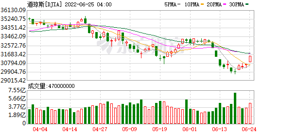 K图 DJIA_0