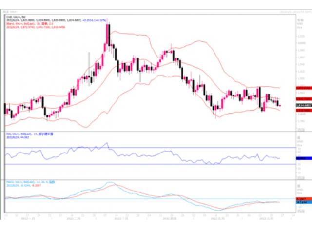 黄金市场分析:若跌破1810美元恐进一步下探