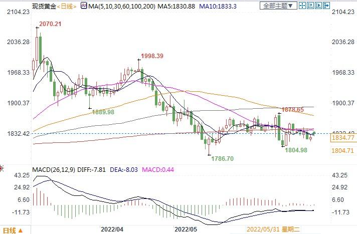 利好黄金!G7本周将宣布禁止进口俄罗斯黄金