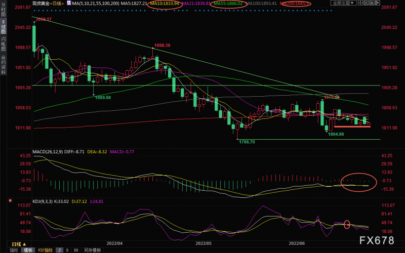 6月28日现货黄金交易策略:多空拉锯博弈,金价陷于震荡