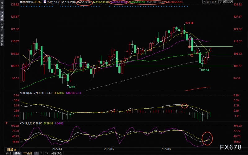 6月28日美原油交易策略:产油国接近产能上限,多头欲“乘胜追击”