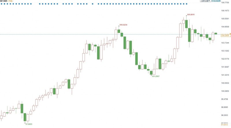 利好美指!分析师称美联储7月或大幅加息75个基点