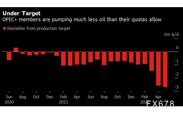 主要产油国或达产能上限,API库存大降300万桶,油价连涨三天
