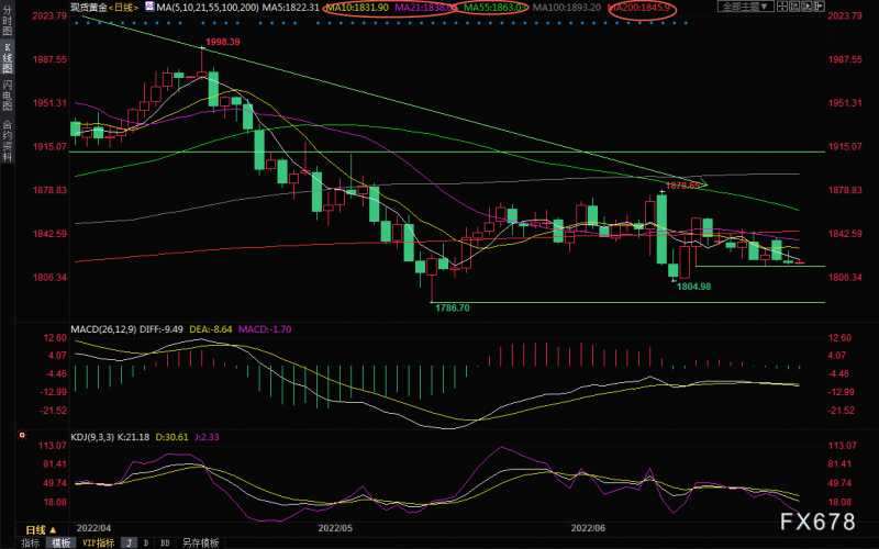 6月29日现货黄金交易策略:央行大佬们聚首欧银论坛,空头步步紧逼,或剑指1800?
