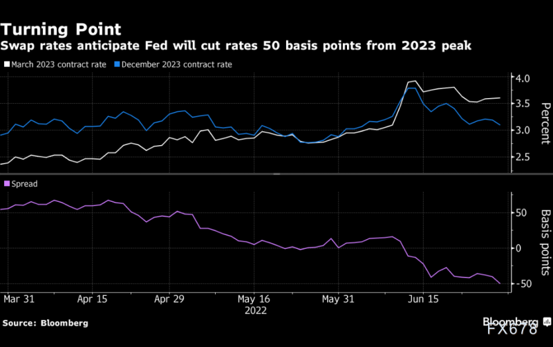 黄金交易提醒:鲍威尔鹰派助美元升至两周高位,金价承压但北约峰会加剧地缘局势担忧