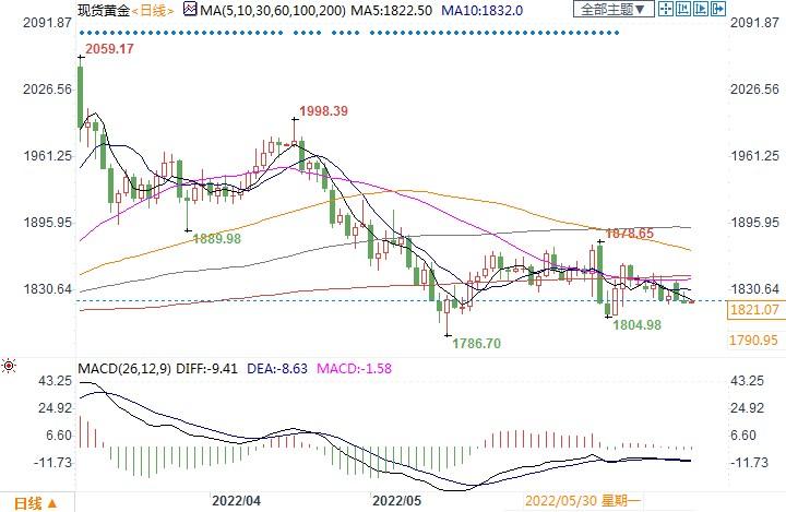 渣打银行预测,今年下半年金价将恢复追踪实际收益率