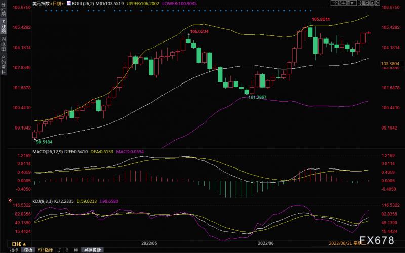 黄金交易提醒:鲍威尔鹰派助美元升至两周高位,金价承压但北约峰会加剧地缘局势担忧