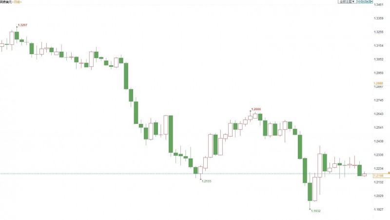 渣打看跌美元,看好英镑和英国股市
