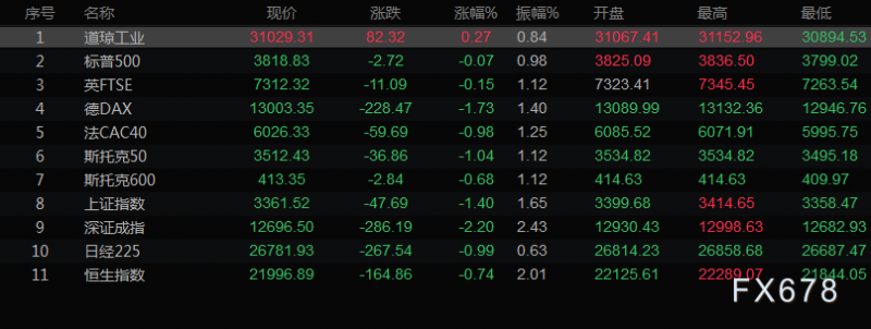 6月30日财经早餐:美国最大风险是持久的高通胀!鲍威尔鹰派表态提振美元,交易员卖出日元倾向强烈