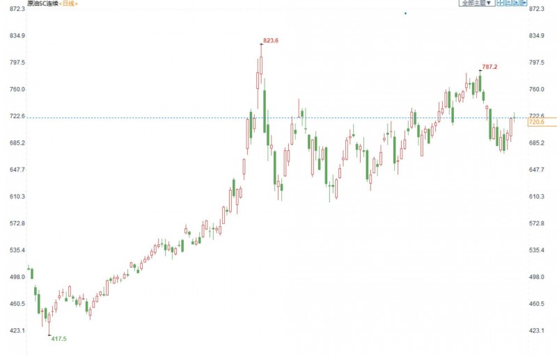 INE原油小幅收涨,市场对OPEC能否增产存疑