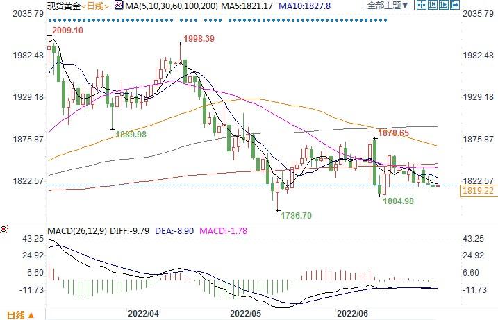 高盛看好黄金,今年目标价上调至2500美元!