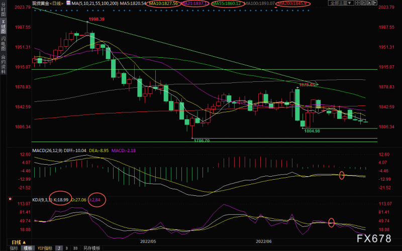 6月30日现货黄金交易策略:看空信号有所增强,多头仍有机会