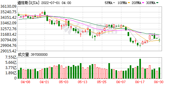 K图 DJIA_0