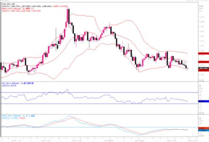黄金市场分析:若能突破1824美元阻力,有望测试1845美元