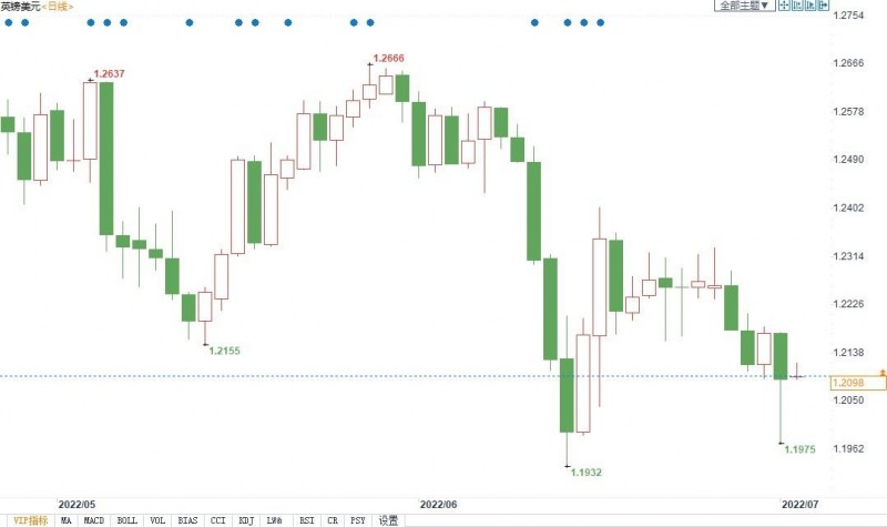 英镑面临多重利空,野村证券看跌至1.18!