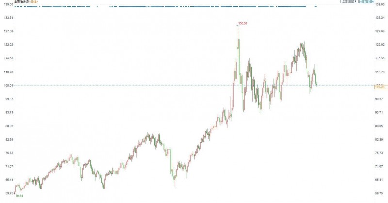 油市周评:油价本周基本陷于震荡交投,经济放缓压力打压需求前景