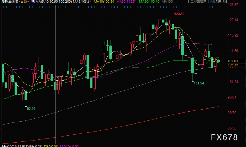 原油交易提醒:摩根大通下调美GDP预测,猴痘疫情在欧美传播打压油价