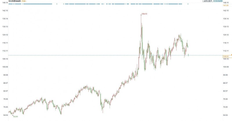 油市周评:油价本周基本陷于震荡交投,经济放缓压力打压需求前景