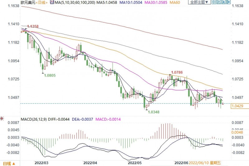 利好欧元!欧洲消费价格高于预期,欧洲央行或更大幅度加息