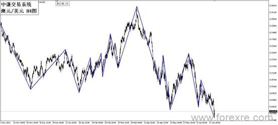 点击看大图 国学金融讲师团:一周市场分析