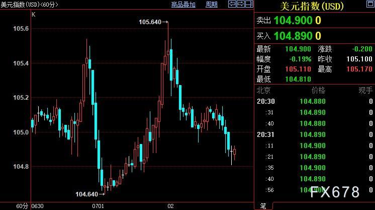 现货黄金反弹受限,FED目前的首要任务也为挽回自身信誉