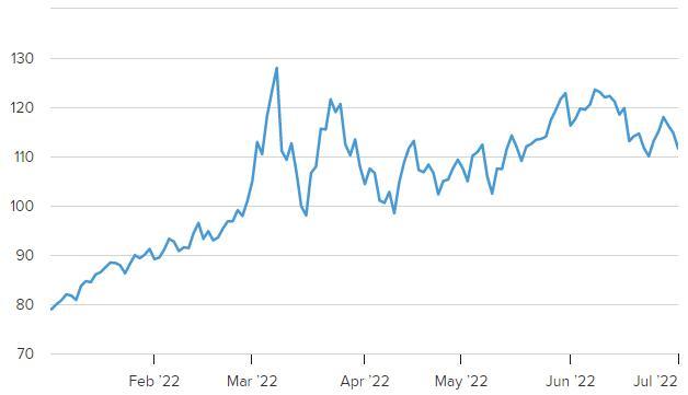 美国汽油价格高企令需求承压,因消费者开始感受到压力!