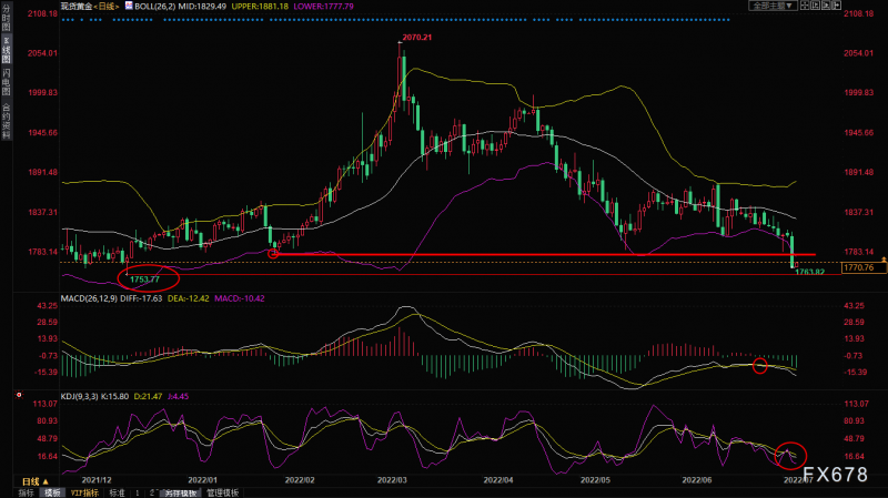 黄金交易提醒:美元夺得“避险王座”刷新二十年高点,金价大跌近50美元,关注美联储会议纪要