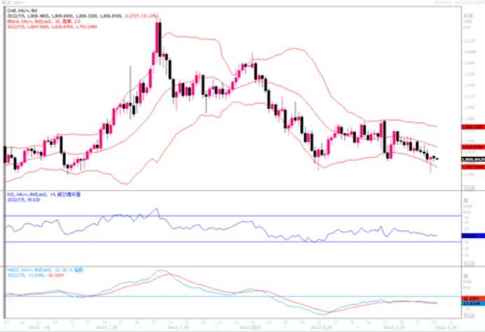 黄金市场分析:美元继续高位逞强,黄金仍匍匐于低位
