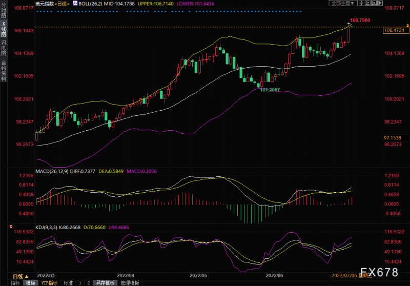 黄金交易提醒:美元夺得“避险王座”刷新二十年高点,金价大跌近50美元,关注美联储会议纪要