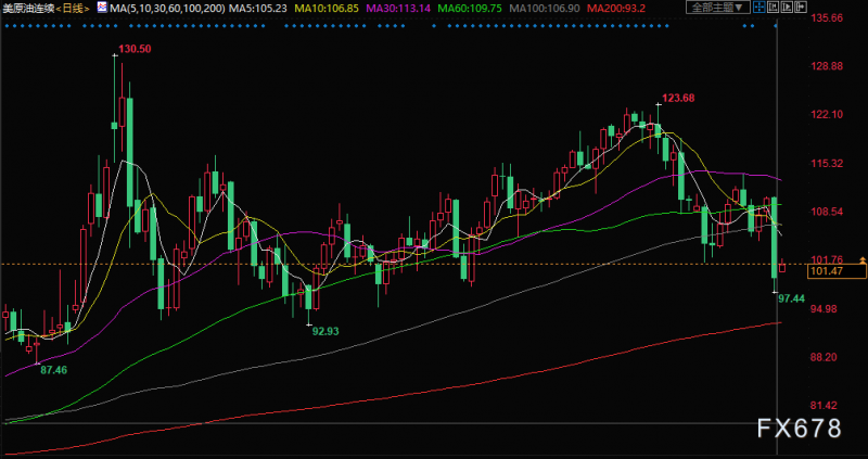 原油交易提醒:经济衰退担忧笼罩市场,油价大跌逾10%,机构却称石油抛售过度