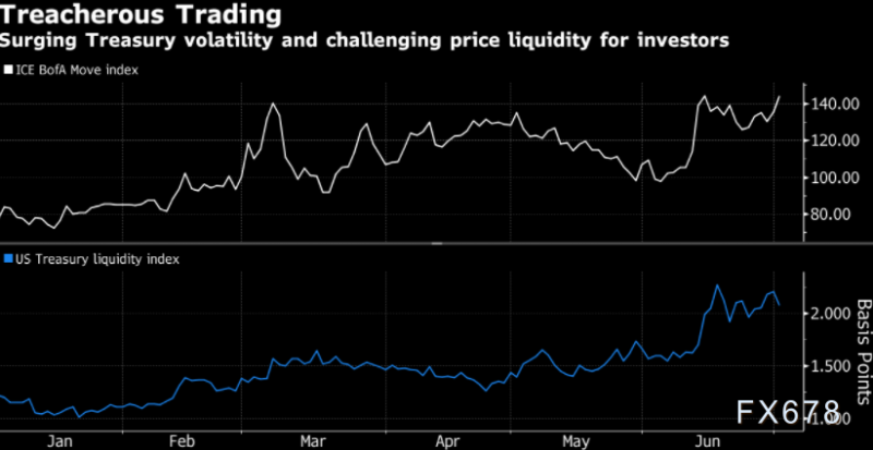 黄金交易提醒:美元夺得“避险王座”刷新二十年高点,金价大跌近50美元,关注美联储会议纪要