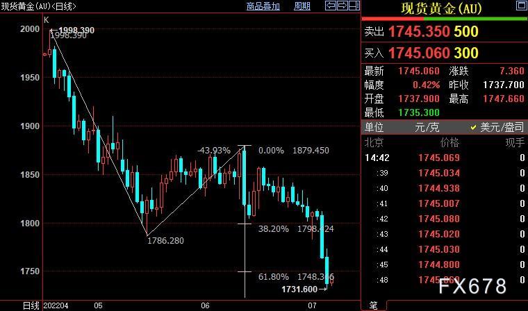 现货黄金反弹,多头须速止损,强势美元坐拥两大靠山