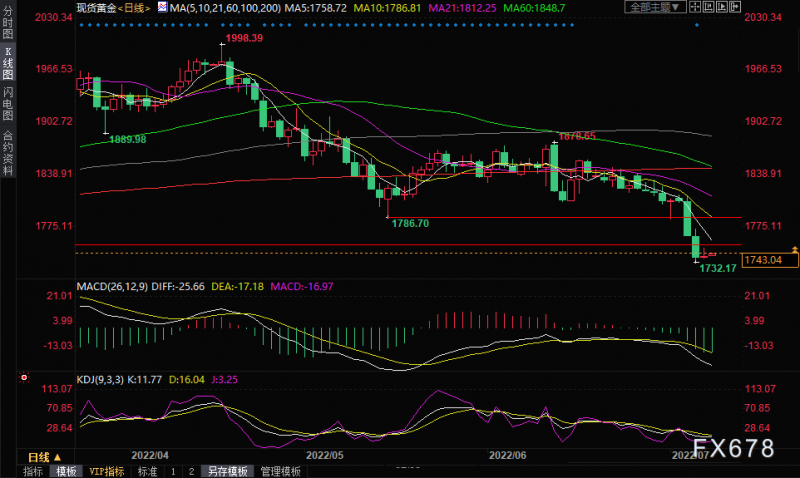 黄金交易提醒:非农来袭!多个迹象暗示多头存在反攻机会,反弹空间还看美元脸色