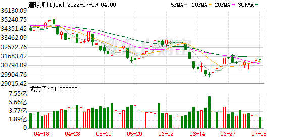 K图 DJIA_0