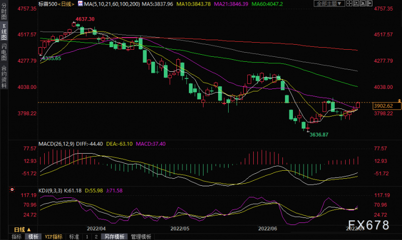 黄金交易提醒:非农来袭!多个迹象暗示多头存在反攻机会,反弹空间还看美元脸色
