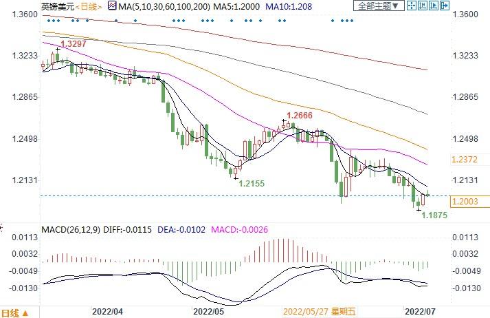 约翰逊辞职后英国政局不明,警惕英镑波动持续到秋季