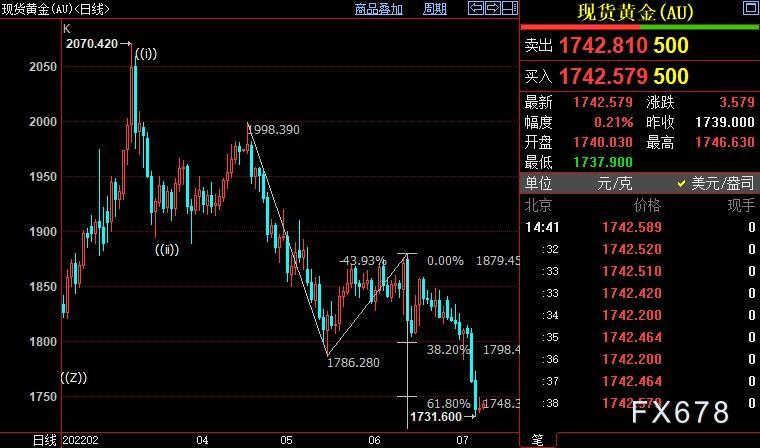 国际金价下看1717美元,市场冀非农改变FED鹰鸽力量对比