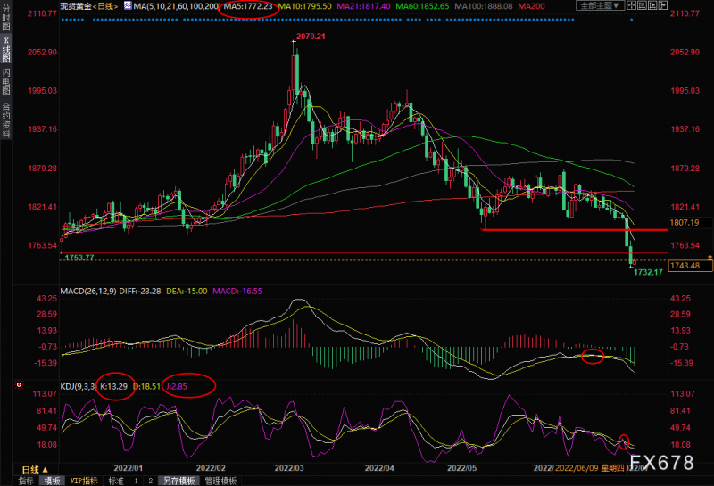 7月7日现货黄金交易策略:多头节节败退,要言反攻尚早