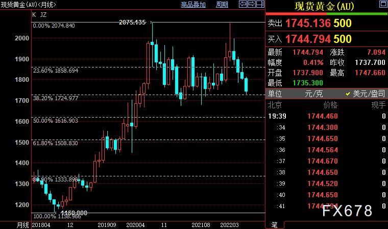 现货黄金反弹,多头须速止损,强势美元坐拥两大靠山