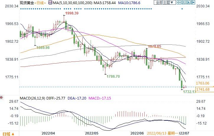 金价与油价正相关?前景还不确定
