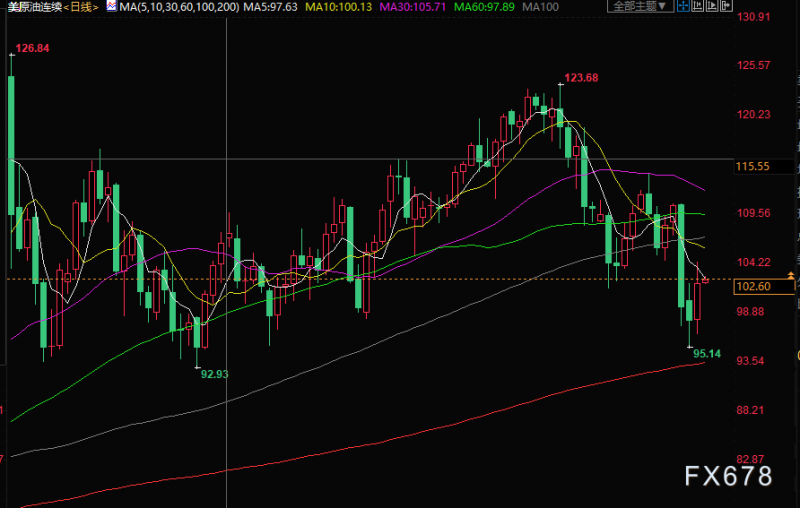 原油交易提醒:俄罗斯一法院为供应紧张再添火力,油价上涨超4%,关注非农数据