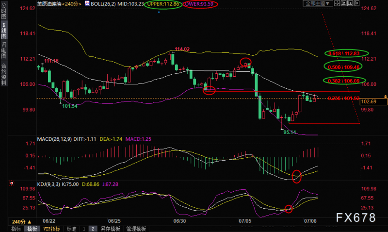 7月8日美原油交易策略:俄罗斯供给再遇难阻拦,多头徐徐反攻