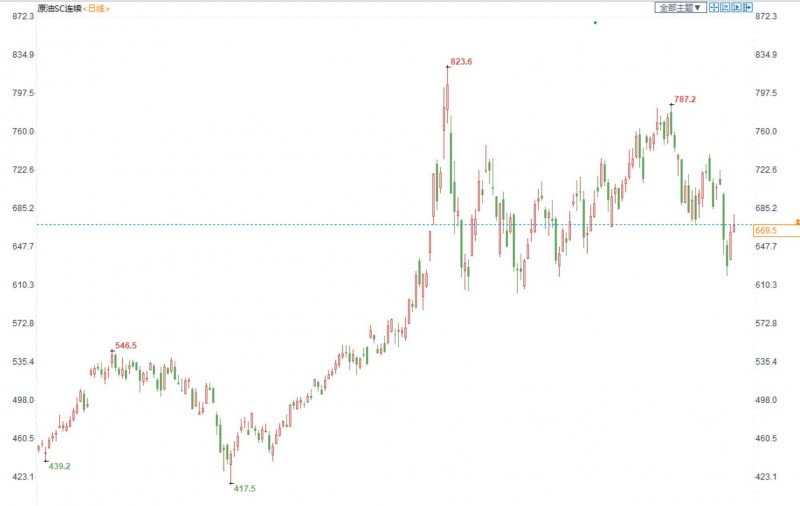 INE原油小幅上涨,地缘局势风险支持油价短线走高