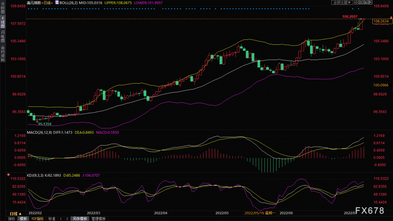 黄金交易提醒:美元“高歌猛进”再创新高,金价再创近九个月新低,剑指1700?