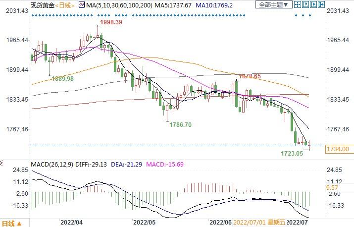 机构预计年底前金价还要跌4%,下看1650美元!