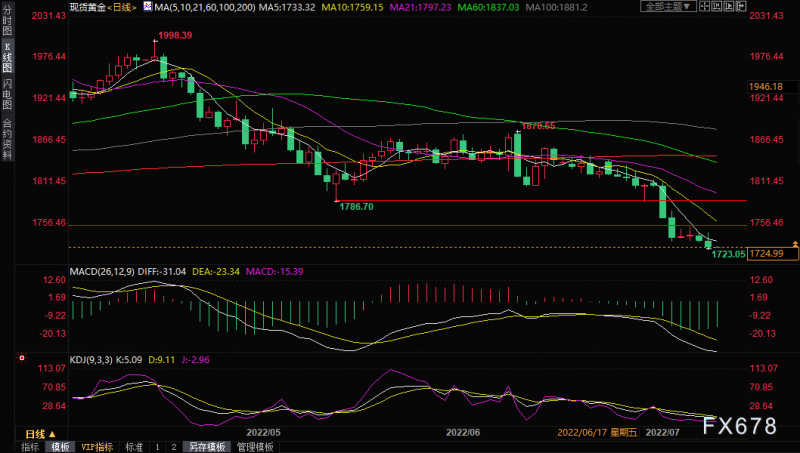黄金交易提醒:三大央行欲加息,金价跌跌不休,关注美国CPI数据