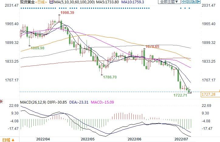 富国维持黄金年底目标价2050美元不变,称17%涨幅可行!